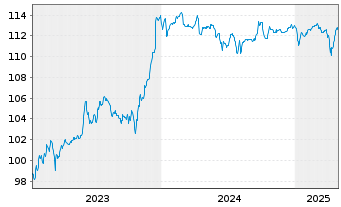 Chart Air France-KLM S.A. EO-Sustain.Lkd MTN 2023(23/28) - 5 Years