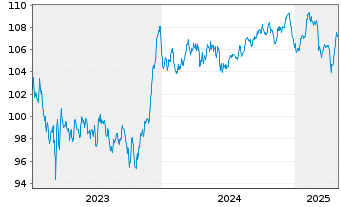 Chart Bque Fédérative du Cr. Mutuel EO-MTN. 2023(33) - 5 Jahre