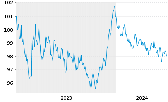 Chart Agence France Locale EO-Medium-Term Notes 2023(30) - 5 Years