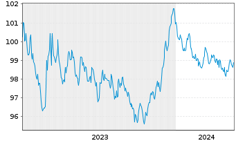 Chart Agence France Locale EO-Medium-Term Notes 2023(30) - 5 Jahre