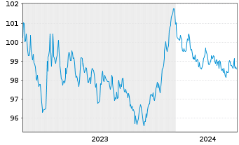 Chart Agence France Locale EO-Medium-Term Notes 2023(30) - 5 Years
