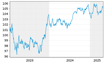 Chart La Banque Postale EO-Non-Preferred MTN 2023(30) - 5 Years