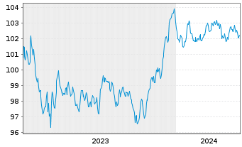 Chart La Banque Postale EO-Non-Preferred MTN 2023(30) - 5 Years
