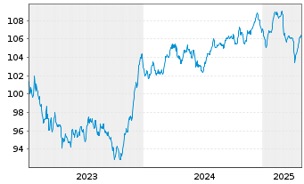 Chart CNP Assurances S.A. EO-FLR Med.-T.Nts 2023(33/53) - 5 années