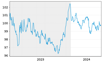 Chart Schneider Electric SE EO-Med.Term Nts. 2023(23/29) - 5 années