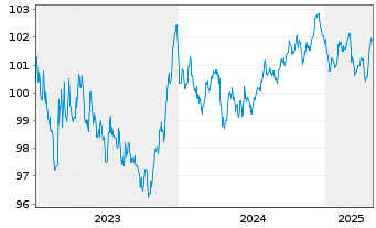 Chart Schneider Electric SE EO-Med.Term Nts. 2023(23/29) - 5 Years