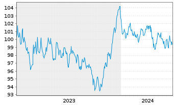 Chart Schneider Electric SE EO-Med.Term Nts. 2023(23/34) - 5 années