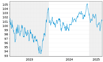 Chart Schneider Electric SE EO-Med.Term Nts. 2023(23/34) - 5 Jahre