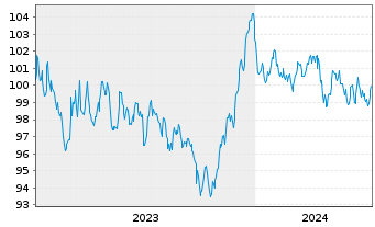 Chart Schneider Electric SE EO-Med.Term Nts. 2023(23/34) - 5 années