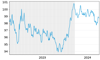 Chart Arkema S.A. EO-Medium-Term Nts 2023(23/31) - 5 années