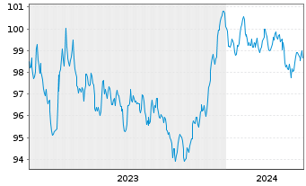 Chart Arkema S.A. EO-Medium-Term Nts 2023(23/31) - 5 Years