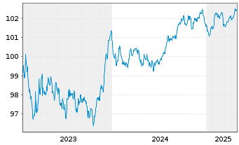 Chart BPCE S.A. EO-Preferred Med.-T.Nts 23(28) - 5 Years