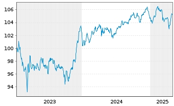 Chart BPCE S.A. EO-FLR Med.-T. Nts 2023(30/35) - 5 Jahre