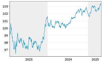 Chart Bque Fédérative du Cr. Mutuel MTN 2023(28) - 5 Years