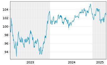 Chart Bque Fédérative du Cr. Mutuel MTN 2023(33) - 5 Years