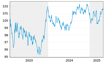 Chart La Banq. Postale Home Loan SFH Obl.Fin.Hab.23(31) - 5 Years