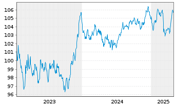 Chart Electricité de France (E.D.F.) EO-MTN. 2023(23/32) - 5 Years