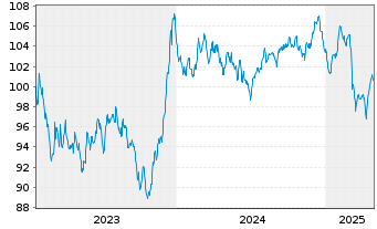 Chart Electricité de France (E.D.F.) EO-MTN. 2023(23/43) - 5 Jahre