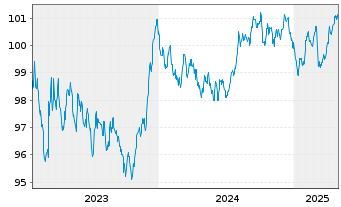 Chart Caisse Francaise d.Financ.Loc. Foncières 2023(30) - 5 Years