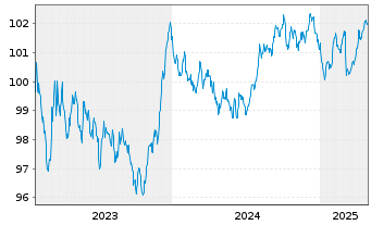 Chart BNP Paribas Home Loan SFH -T.Obl.Fin.Hab.2023(30) - 5 Years