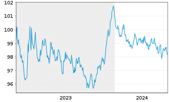 Chart Bpifrance SACA EO-Medium-Term Notes 2023(29) - 5 Years