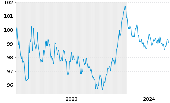 Chart Bpifrance SACA EO-Medium-Term Notes 2023(29) - 5 années