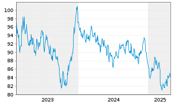 Chart Frankreich EO-OAT 2023(54) - 5 Years