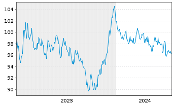 Chart Action Logement Services SAS EO-Med.T.Nts 2023(43) - 5 Years