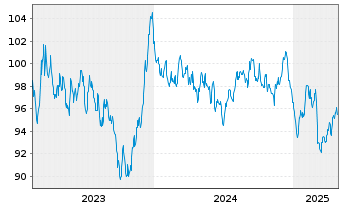 Chart Action Logement Services SAS EO-Med.T.Nts 2023(43) - 5 Years