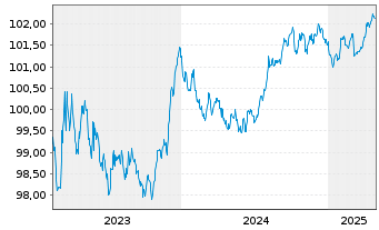 Chart Crédit Mutuel Home Loan SFH SA Fin.Hab.2023(27) - 5 années