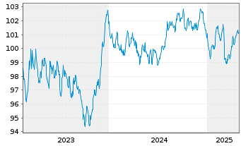 Chart Crédit Mutuel Home Loan SFH SA Fin.Hab.2023(33) - 5 Years