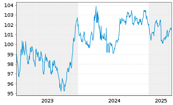 Chart Société Générale SFH S.A. -T.O.Fin.Hab.2023(32) - 5 années