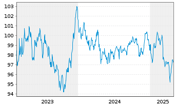 Chart Kering S.A. EO-Med.-Term Notes 2023(23/33) - 5 années