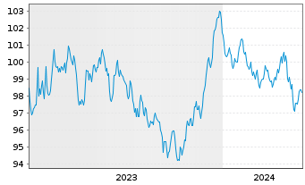 Chart Kering S.A. EO-Med.-Term Notes 2023(23/33) - 5 Jahre