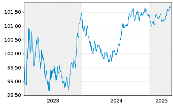 Chart Crédit Agricole Home Loan SFH Obl.Fin.Hab.2023(26) - 5 années