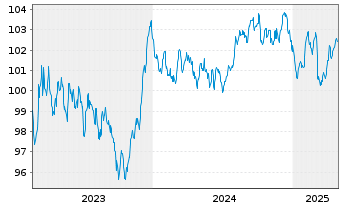 Chart Crédit Agricole Home Loan SFH Obl.Fin.Hab.2023(32) - 5 Years