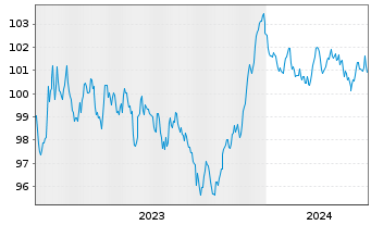 Chart Crédit Agricole Home Loan SFH Obl.Fin.Hab.2023(32) - 5 Years