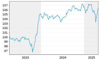 Chart Orange S.A. EO-FLR Med.-T. Nts 23(23/Und.) - 5 années