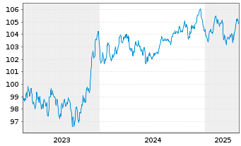 Chart BNP Paribas S.A. EO-FLR Non-Pref.MTN 23(30/31) - 5 Years