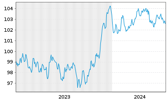 Chart BNP Paribas S.A. EO-FLR Non-Pref.MTN 23(30/31) - 5 Years
