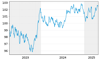 Chart Crédit Agricole Home Loan SFH Obl.Fin.Hab.2023(30) - 5 années