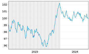 Chart Crédit Agricole Home Loan SFH Obl.Fin.Hab.2023(30) - 5 Years
