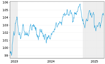 Chart Crédit Agricole S.A. EO-Pref. Med.-T.Nts 23(31) - 5 Years