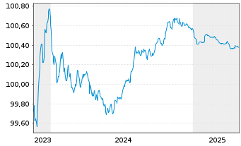 Chart LVMH Moët Henn. L. Vuitton SE EO-MTN. 23(23/25) - 5 années