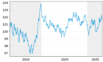 Chart SFIL S.A. EO-Medium-Term Notes 2023(30) - 5 années