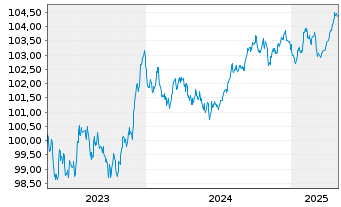 Chart La Banque Postale EO-Pref.Med.-T. Obl.F. 23(28) - 5 Years