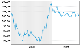 Chart Carrefour Banque EO-Med.-T. Nts 2023(23/27) - 5 Years