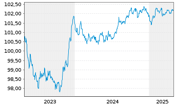 Chart Carrefour Banque EO-Med.-T. Nts 2023(23/27) - 5 Years