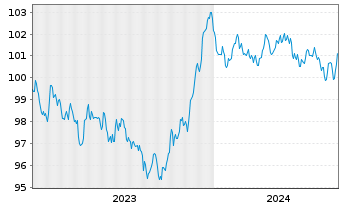 Chart Carrefour S.A. EO-Medium-Term Nts 2023(23/30) - 5 années