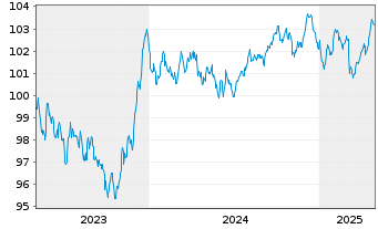 Chart Carrefour S.A. EO-Medium-Term Nts 2023(23/30) - 5 Years